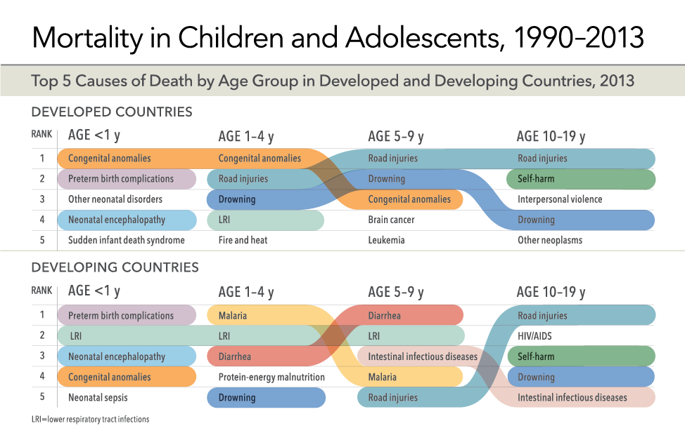 GBD 2013 JAMA Mortality in Children and Adolescents top-01